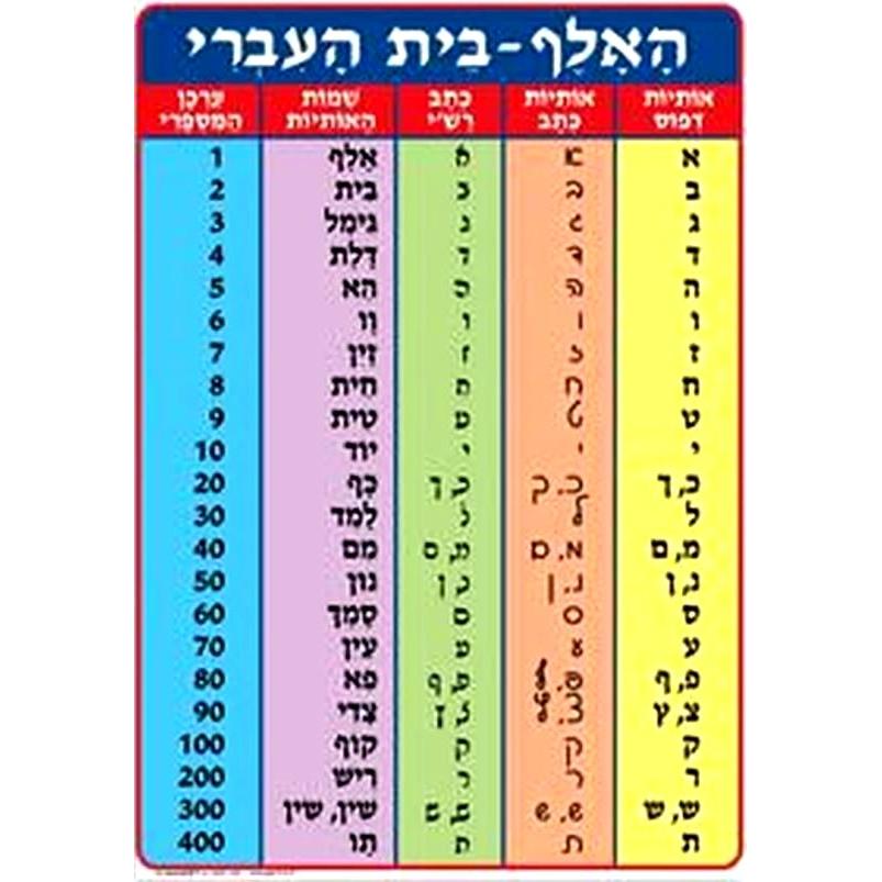 Aleph Cursive Math Aleph Bet Capsulated Poster Block, Cursive, Rashi Scripts & Gematria ...