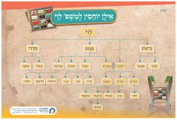Family Tree Jewish Genealogy Poster The Tribe of Levi אילן יוחסין משפחת לוי