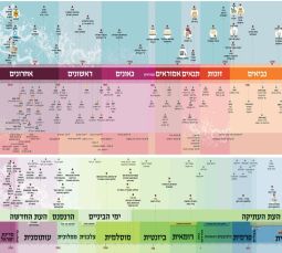Jewish History Timeline Jewish Hebrew Classroom Poster 72"