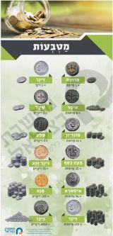 Cart of Monetary Values (Currencies ) During the Time of the Talmud Jewish HEBREW Poster