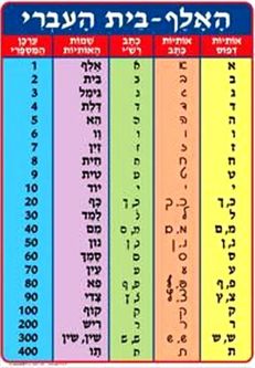 Aleph Bet Capsulated Poster Block, Cursive, Rashi Scripts & Gematria / Gimatria Numbers 27" x 19" Ma